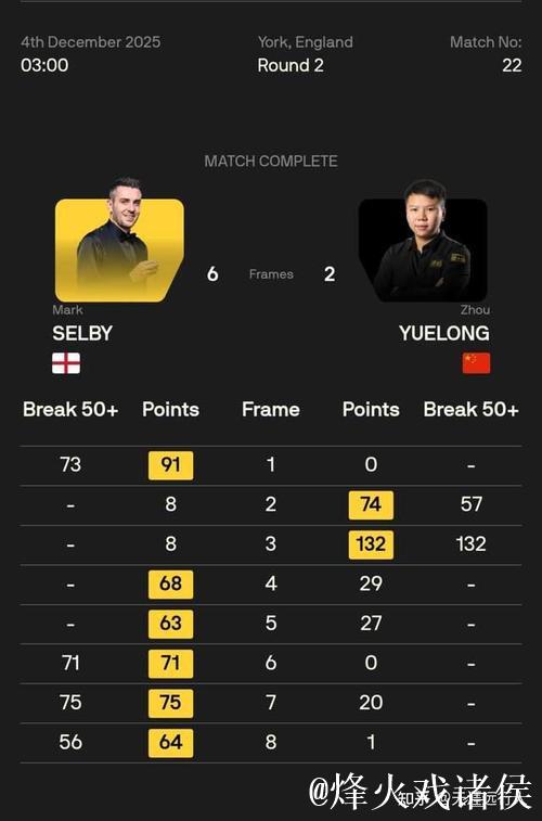 斯佳辉3-6不敌特鲁姆普 止步斯诺克英锦赛16强 斯佳辉3-6不敌特鲁姆普 止步斯诺克英锦赛16强